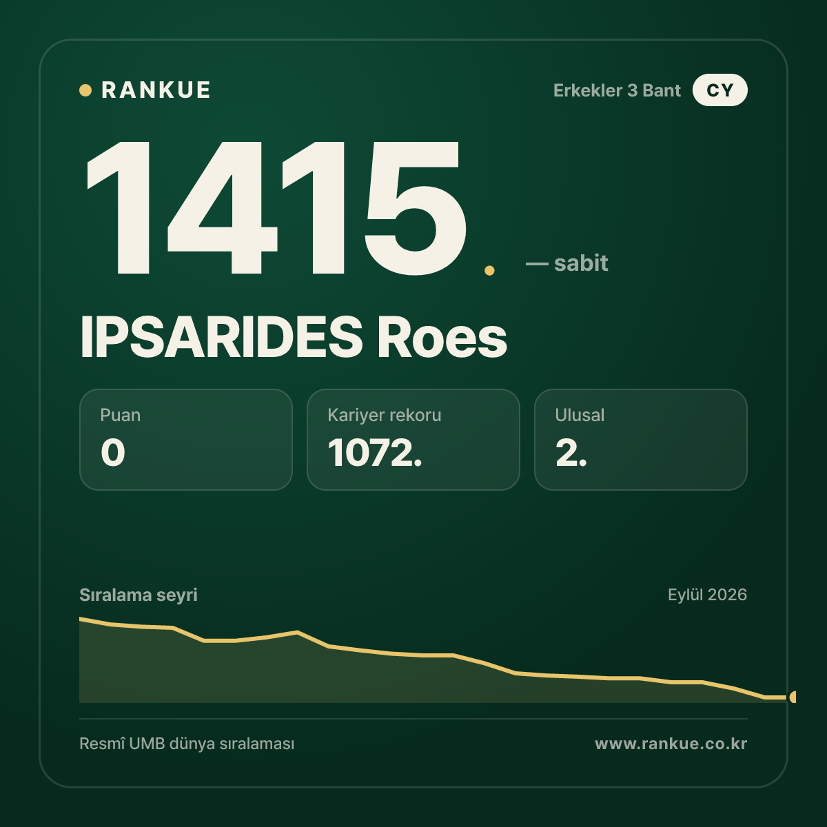 IPSARIDES Roes — Bilardo Dünya Sıralaması 1415.