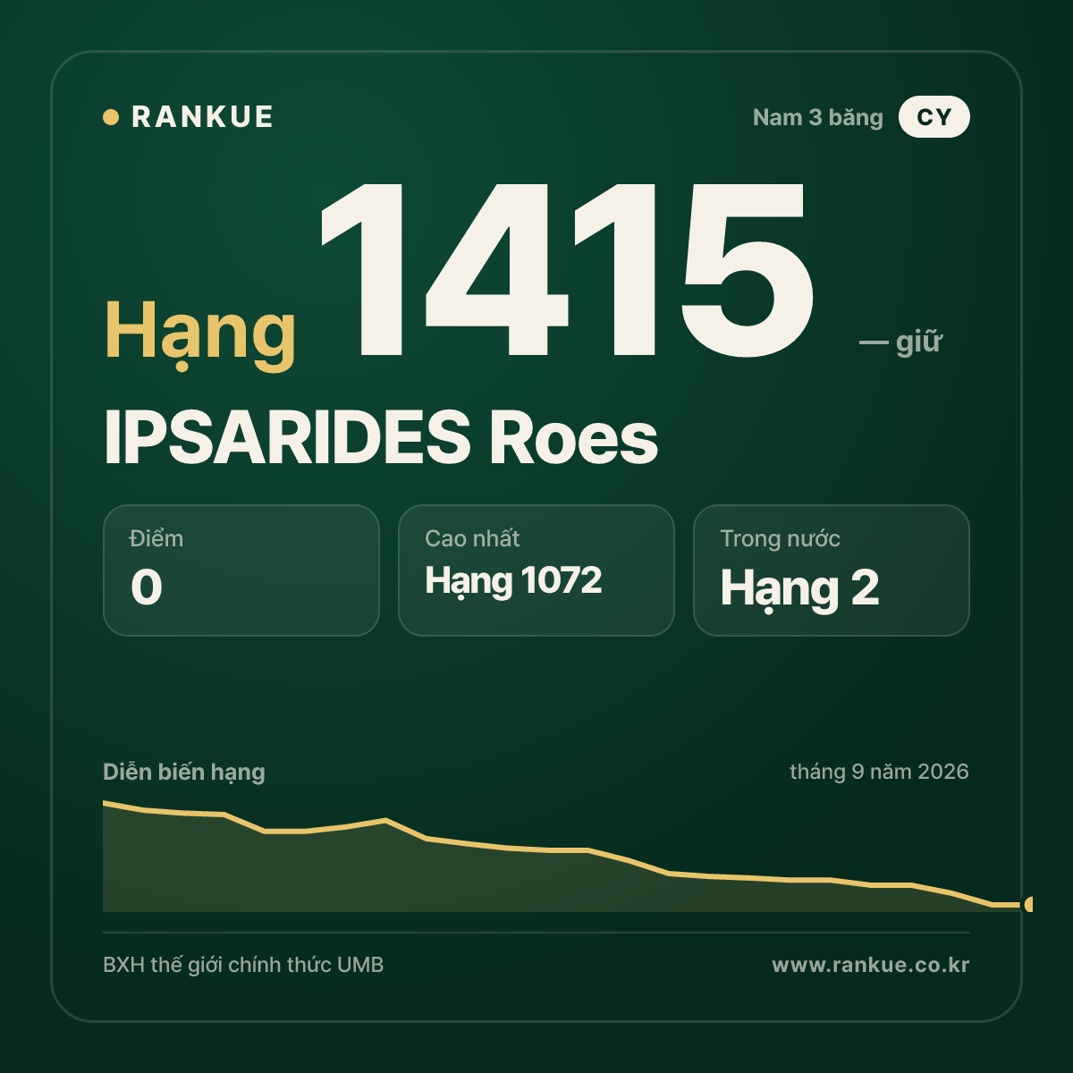 IPSARIDES Roes — BXH Bida Thế giới hạng 1415