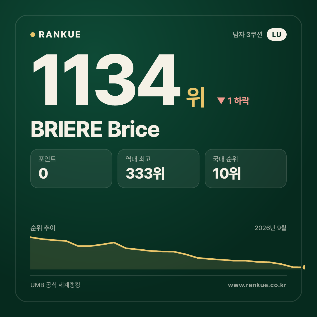 BRIERE Brice — 당구 세계랭킹 1134위