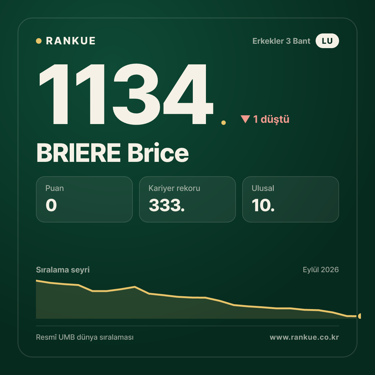 BRIERE Brice — Bilardo Dünya Sıralaması 1134.