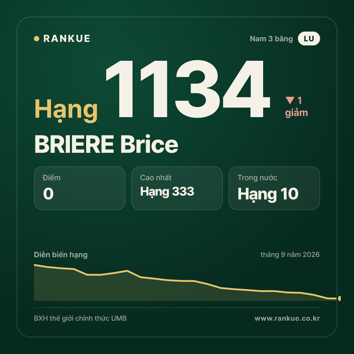 BRIERE Brice — BXH Bida Thế giới hạng 1134