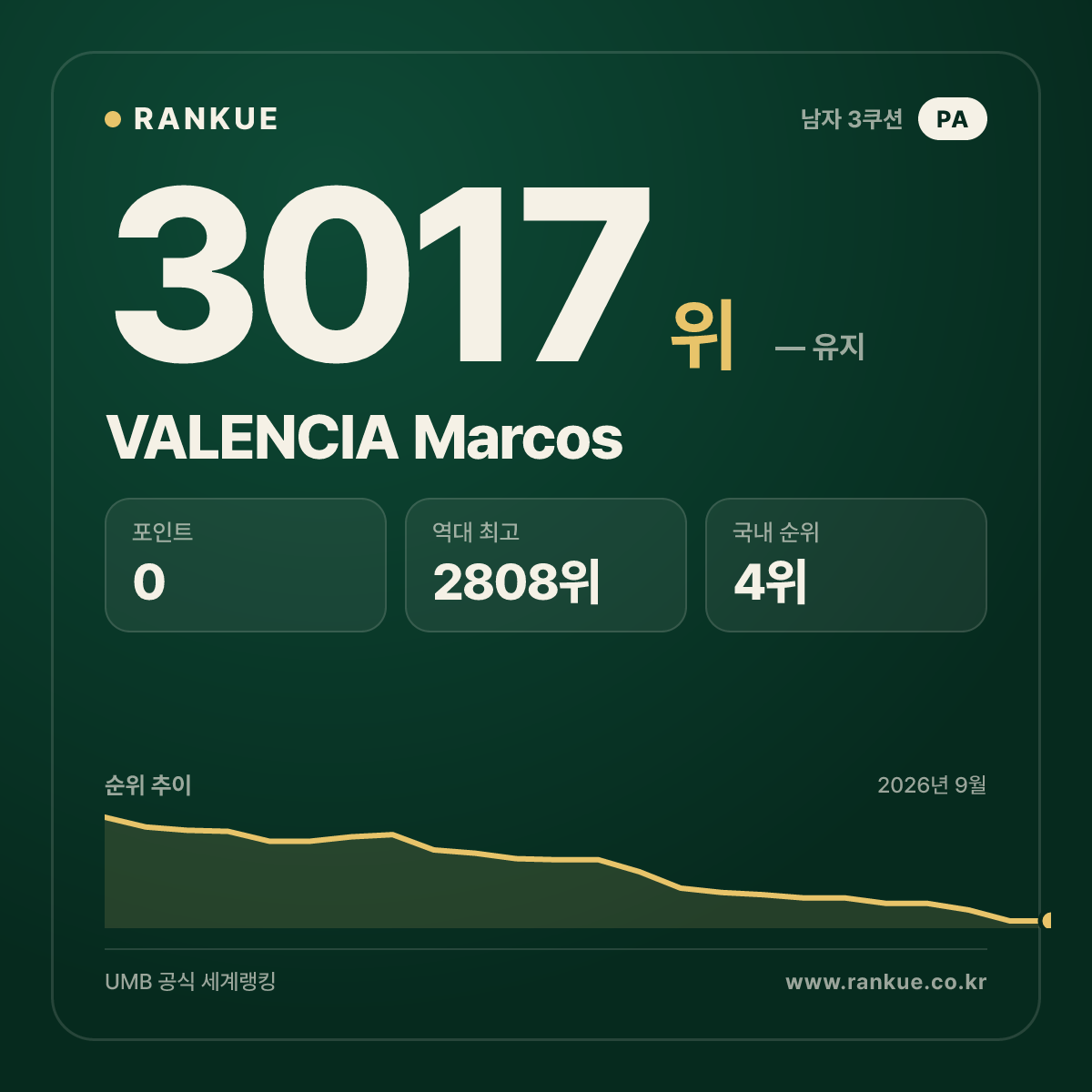 VALENCIA Marcos — 당구 세계랭킹 3017위