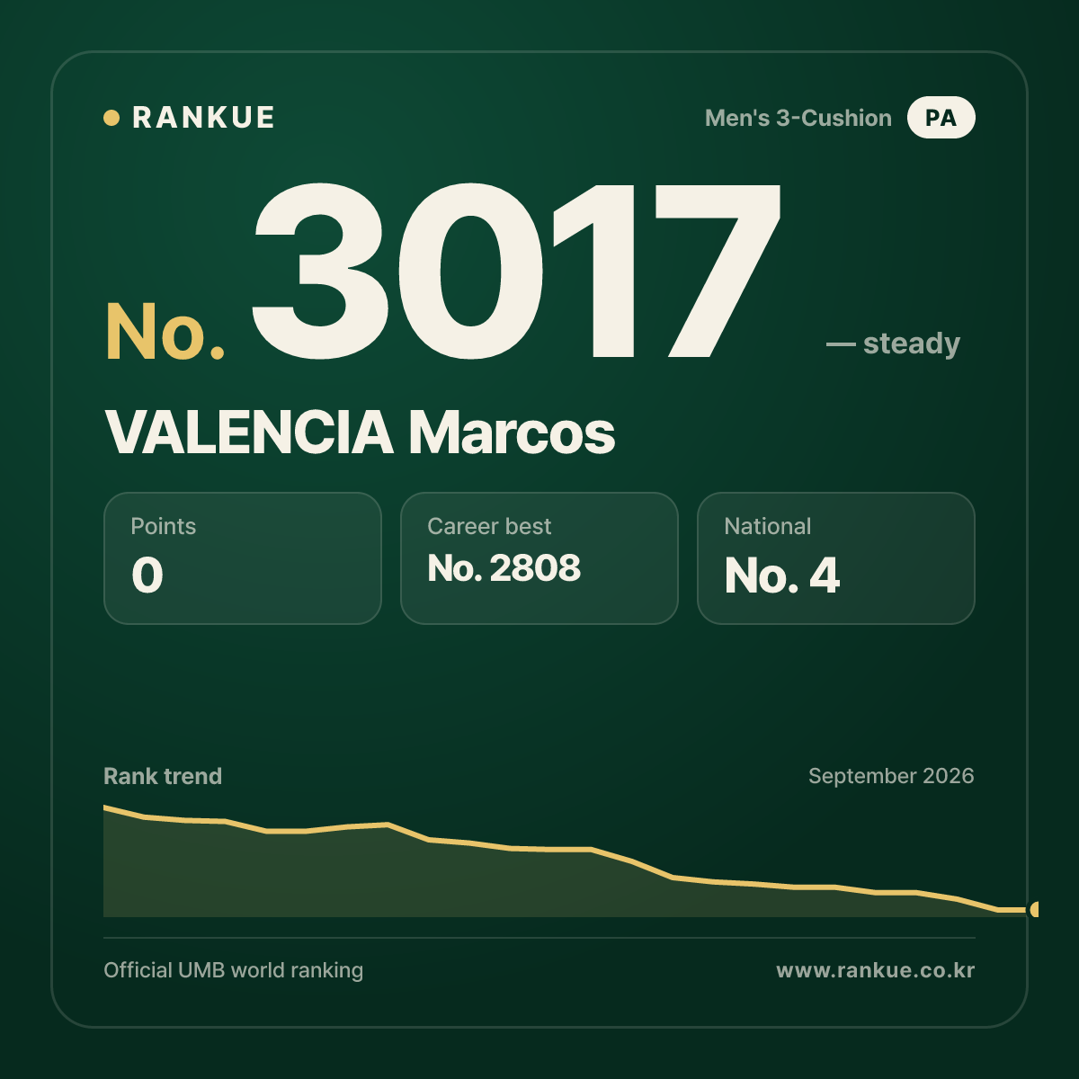 VALENCIA Marcos — Billiards World Ranking No.3017