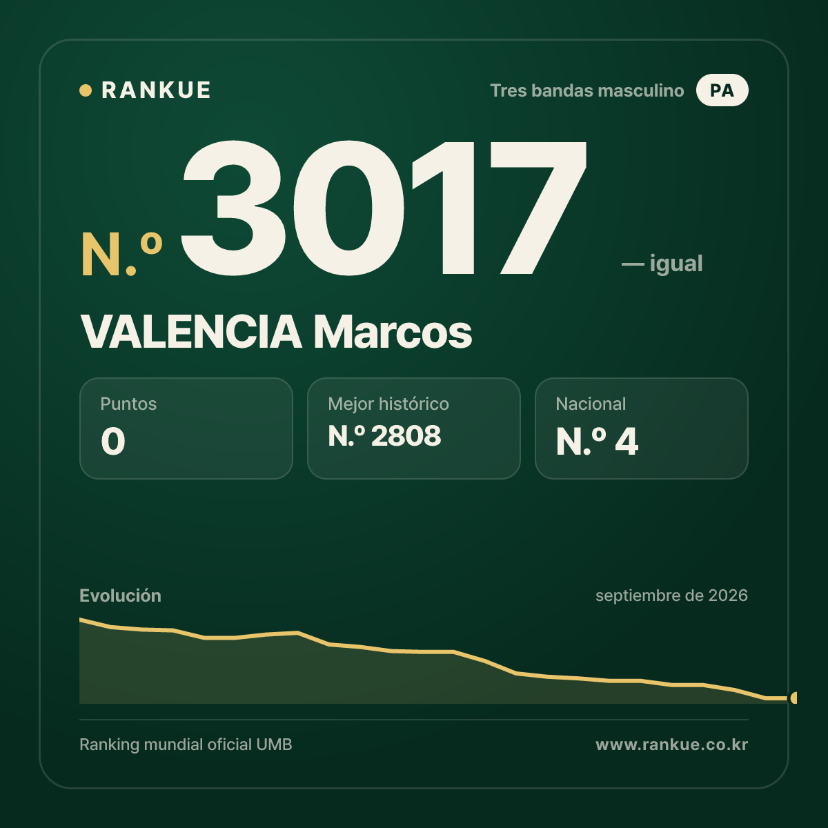 VALENCIA Marcos — Ranking Mundial de Billar N.º 3017