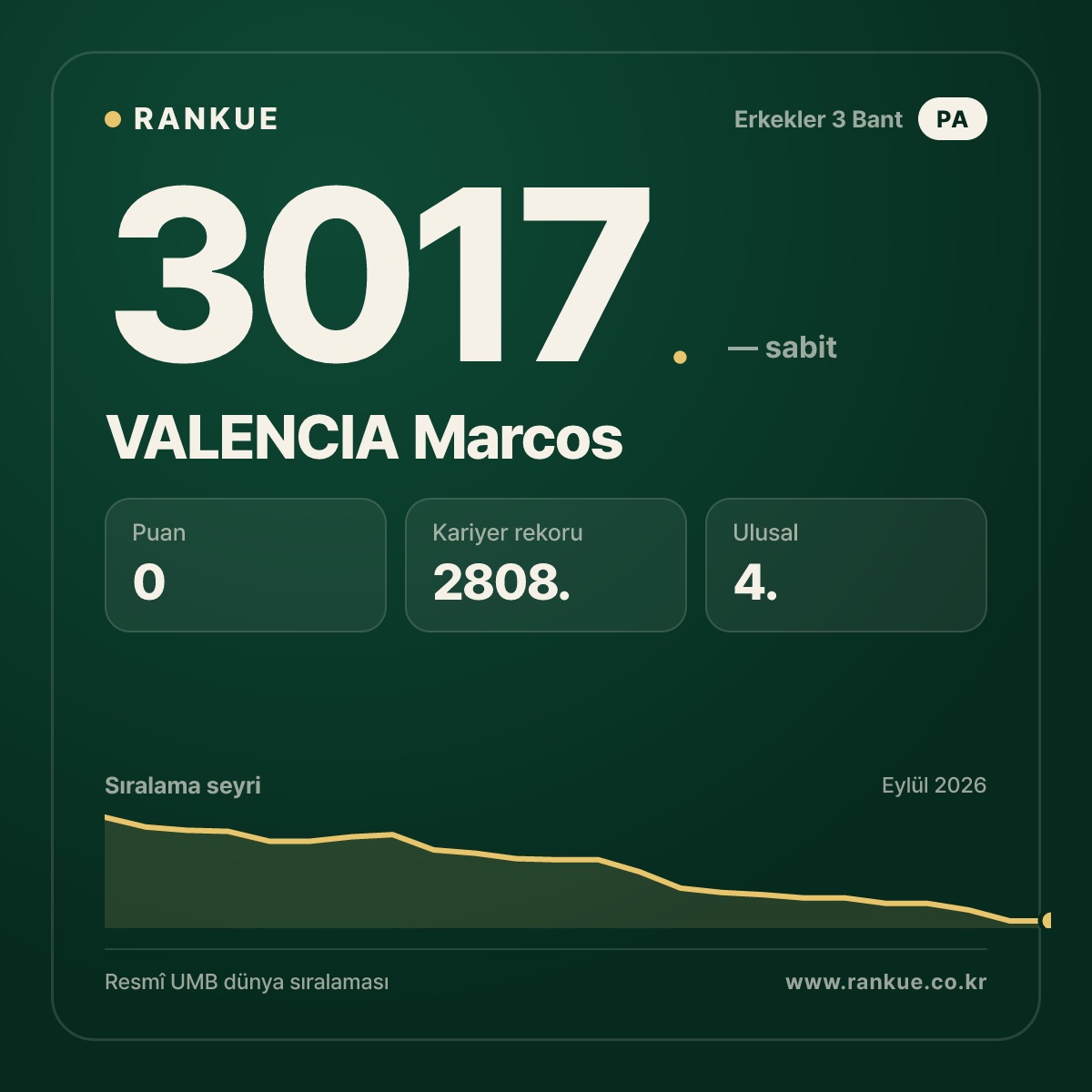 VALENCIA Marcos — Bilardo Dünya Sıralaması 3017.