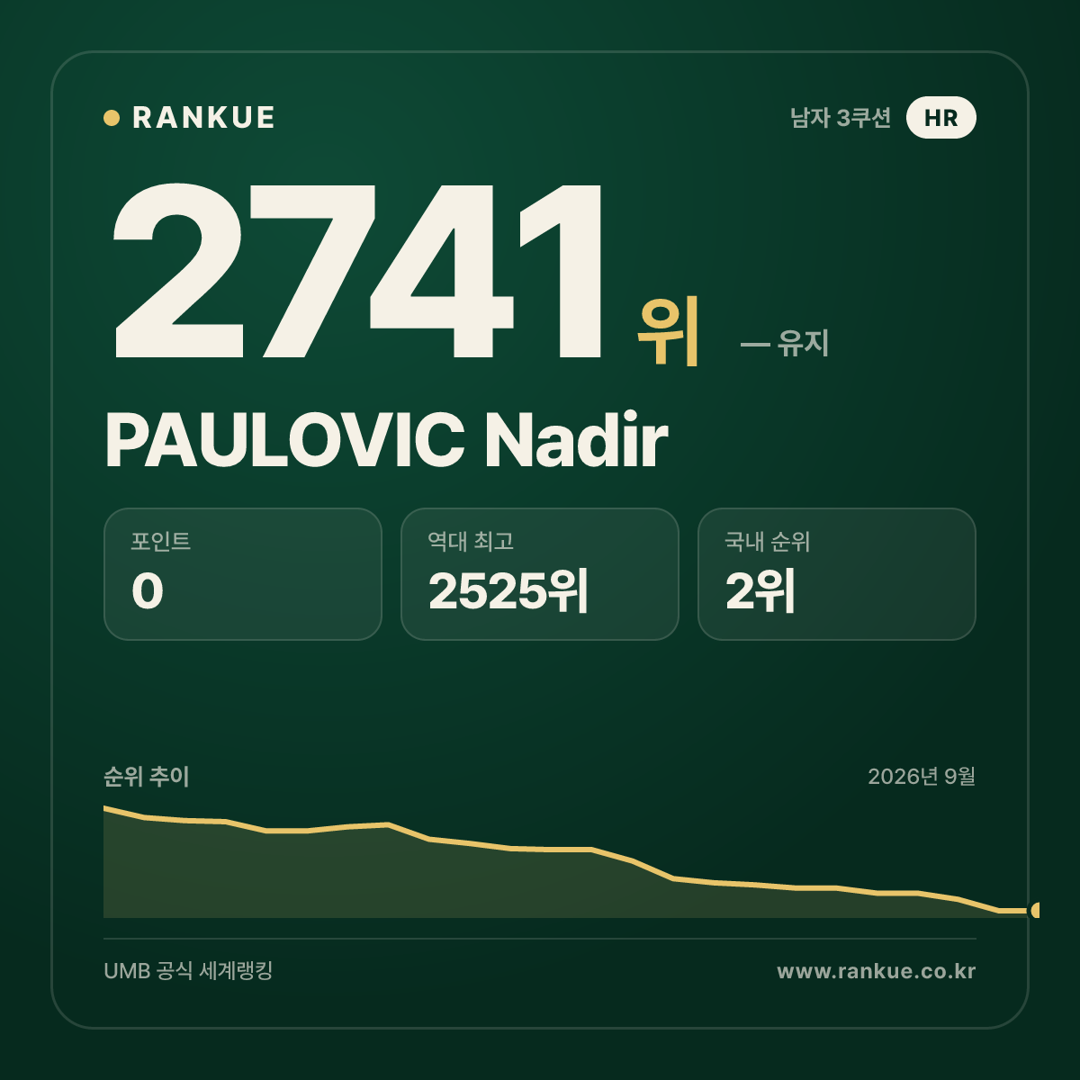 PAULOVIC Nadir — 당구 세계랭킹 2741위