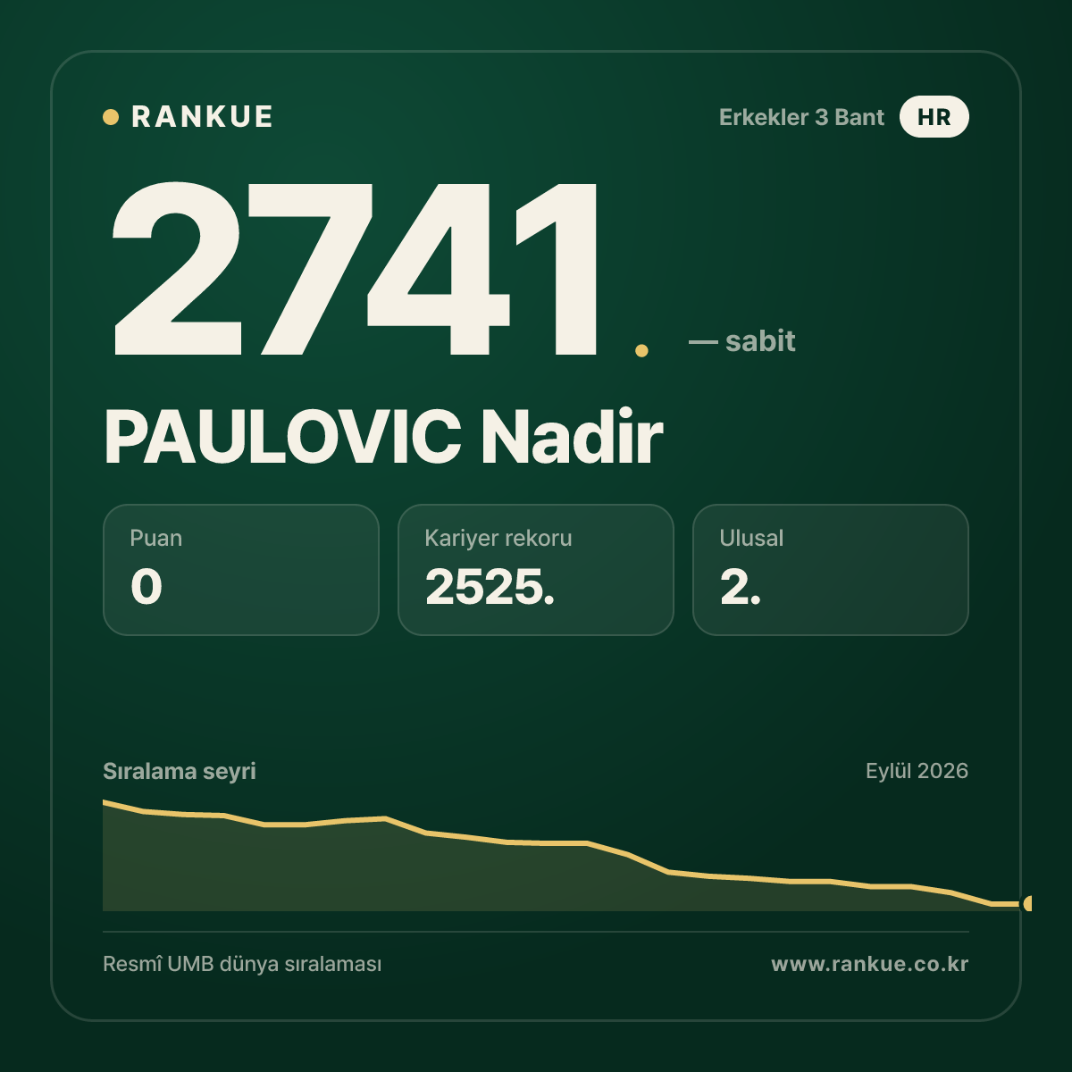 PAULOVIC Nadir — Bilardo Dünya Sıralaması 2741.