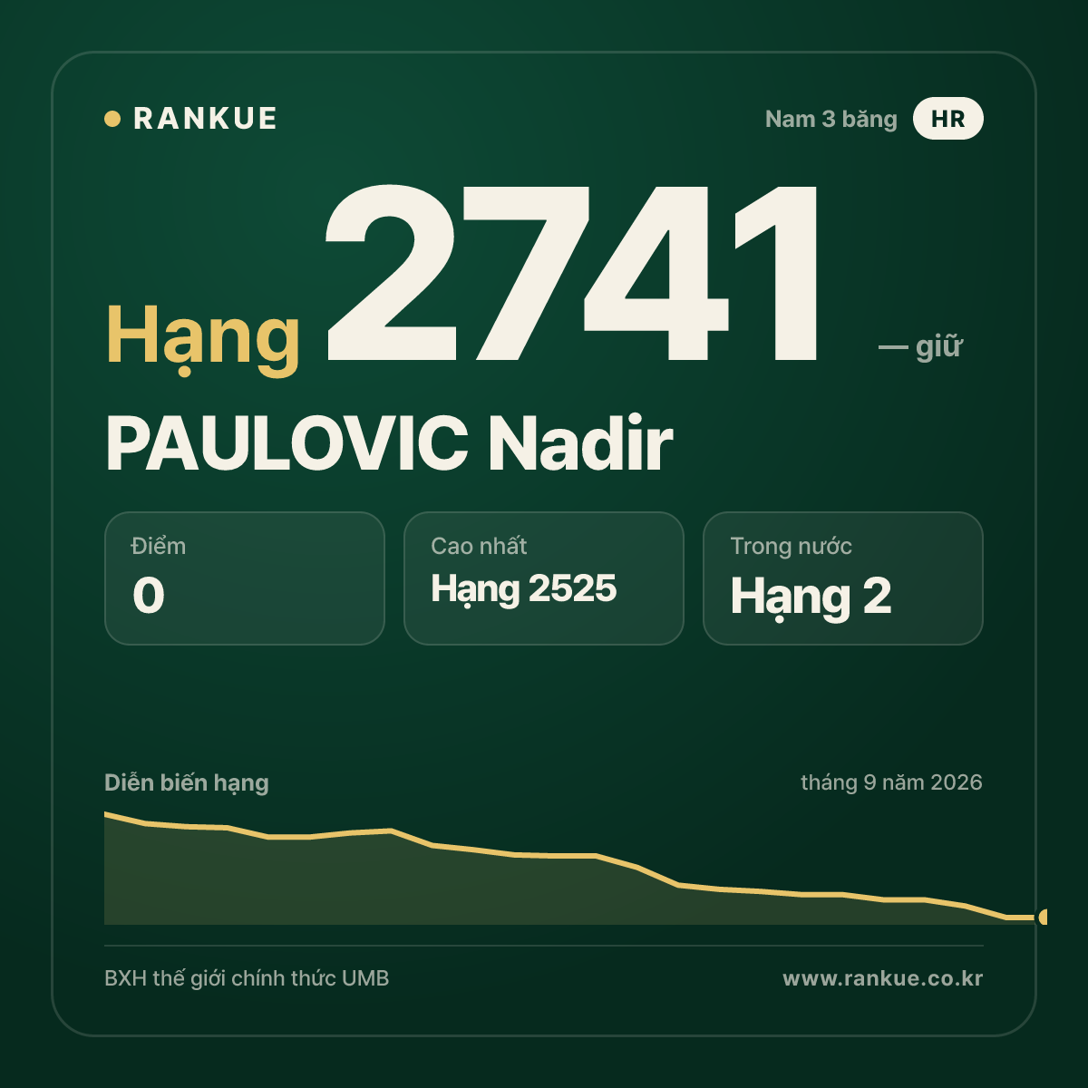PAULOVIC Nadir — BXH Bida Thế giới hạng 2741
