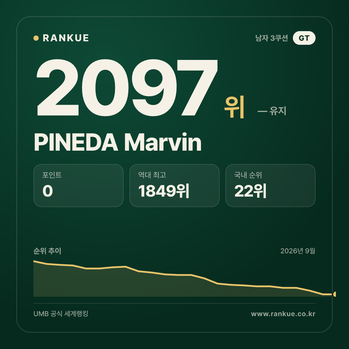 PINEDA Marvin — 당구 세계랭킹 2097위