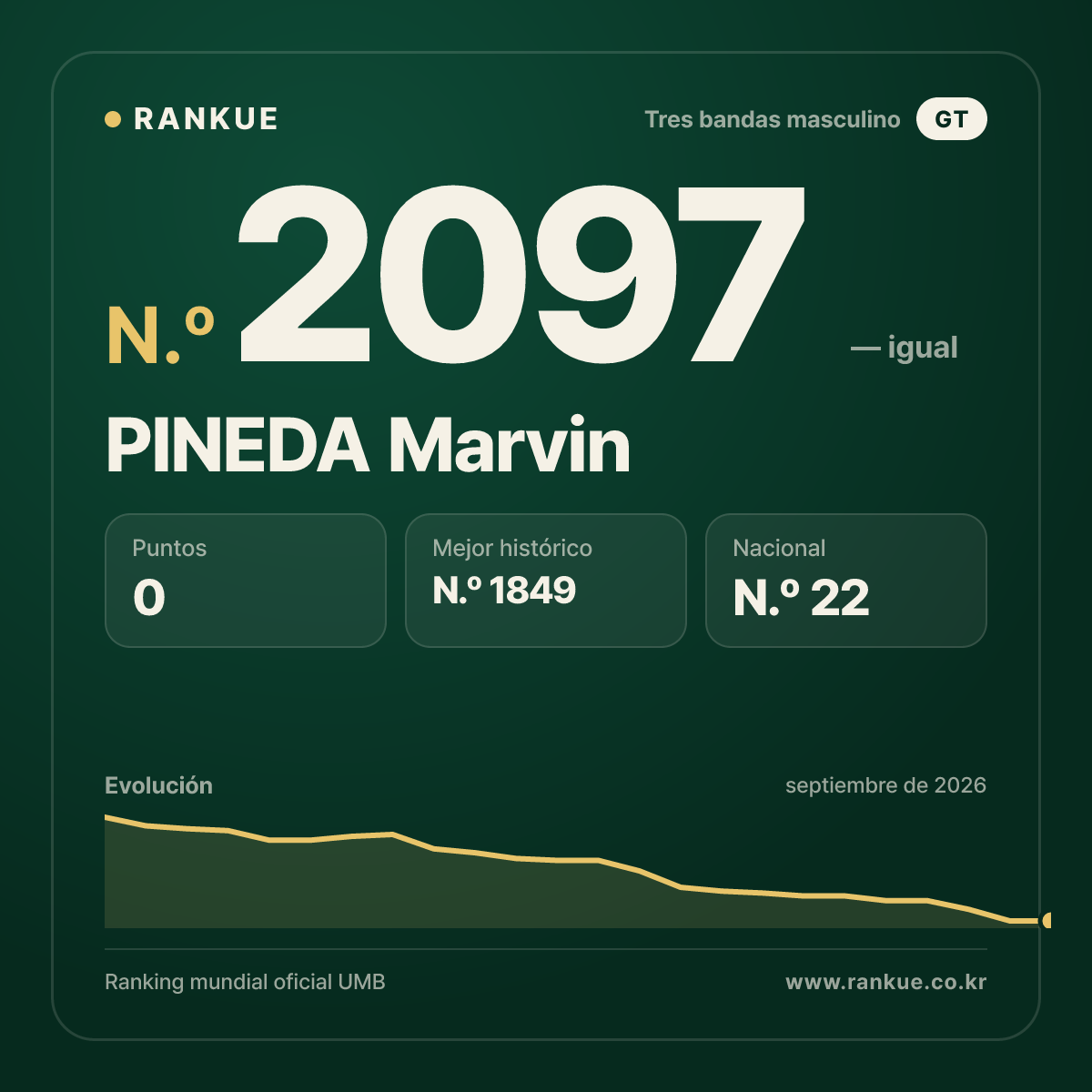 PINEDA Marvin — Ranking Mundial de Billar N.º 2097
