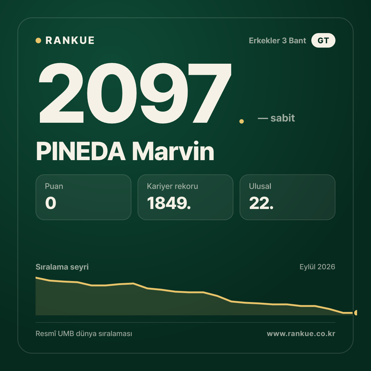 PINEDA Marvin — Bilardo Dünya Sıralaması 2097.