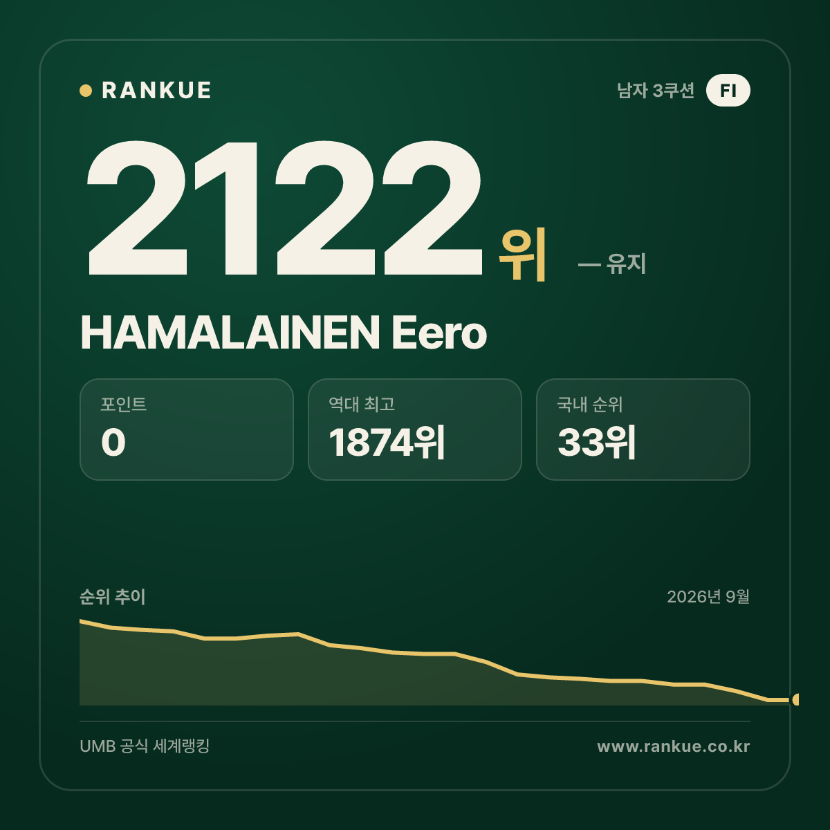 HAMALAINEN Eero — 당구 세계랭킹 2122위