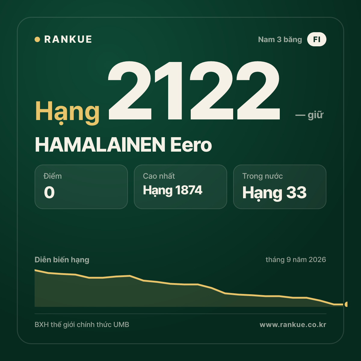 HAMALAINEN Eero — BXH Bida Thế giới hạng 2122