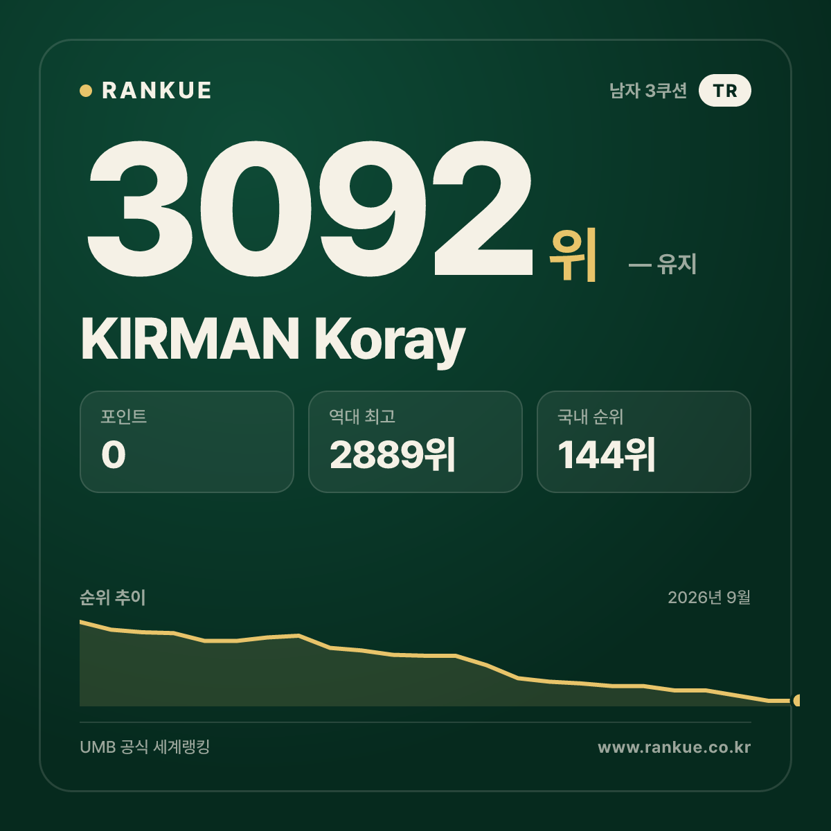 KIRMAN Koray — 당구 세계랭킹 3092위