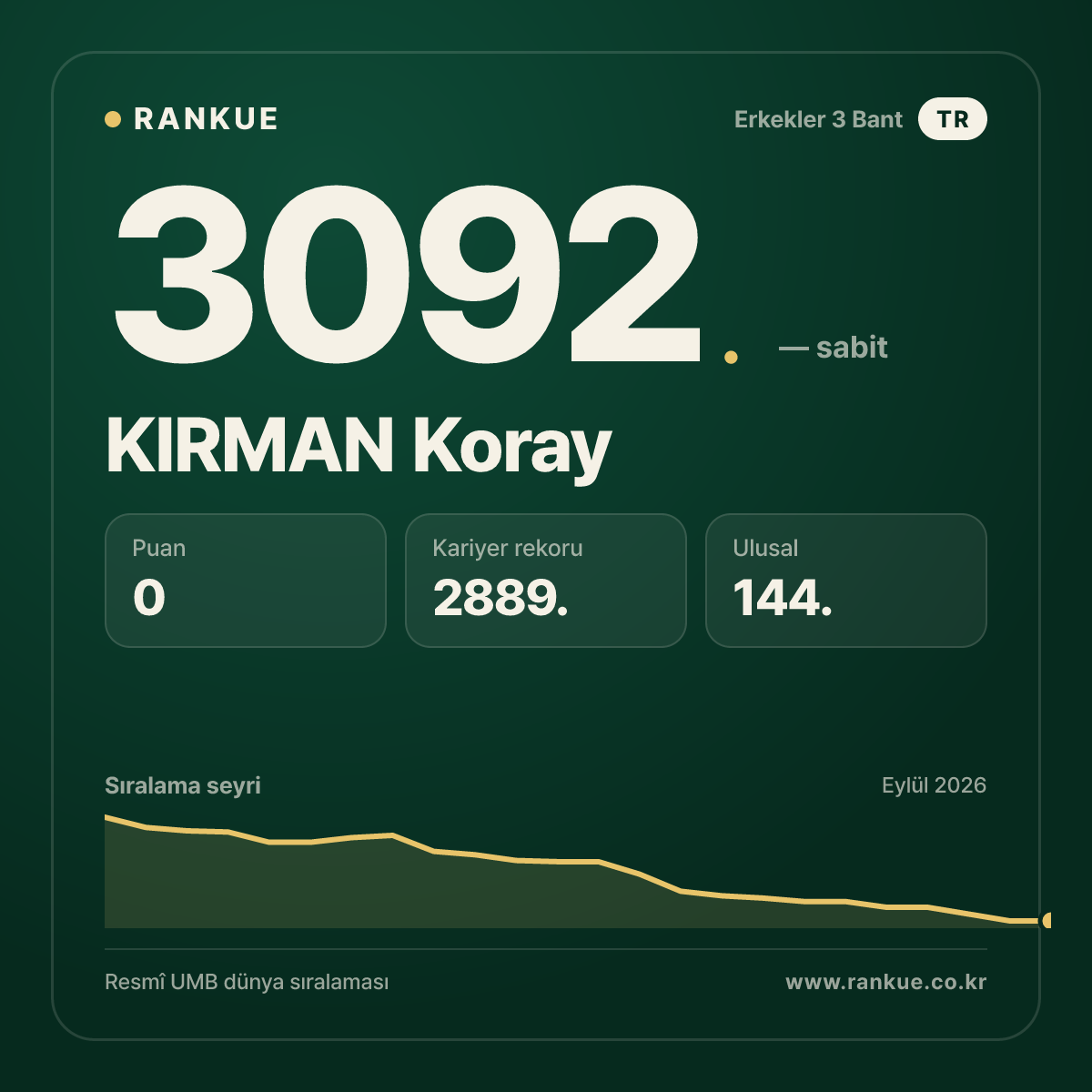 KIRMAN Koray — Bilardo Dünya Sıralaması 3092.