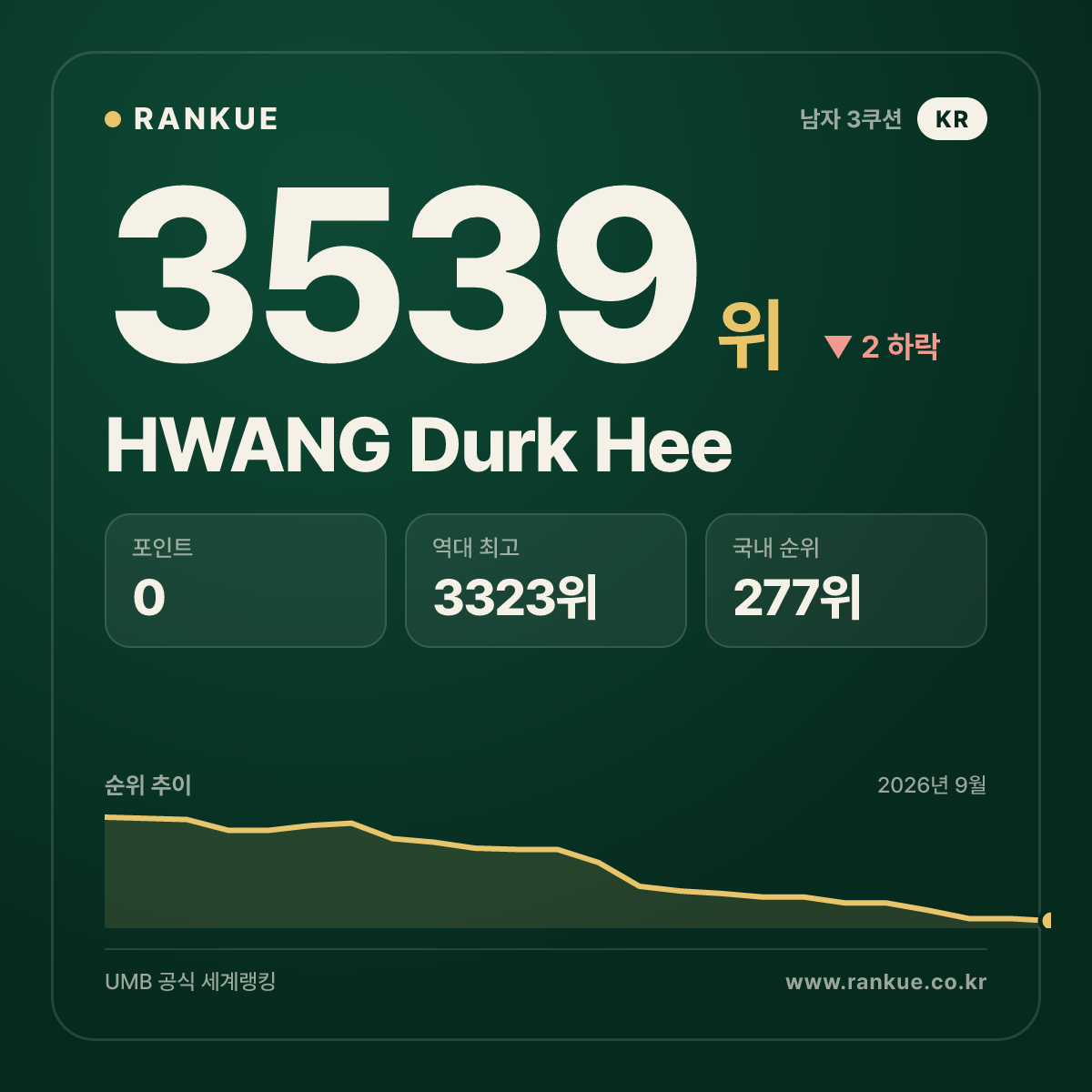 HWANG Durk Hee — 3539위