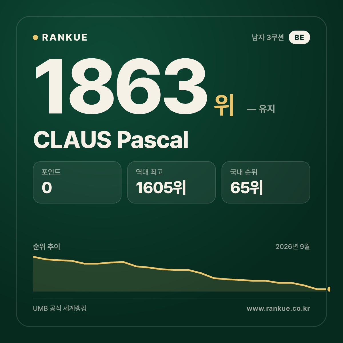 CLAUS Pascal — 당구 세계랭킹 1863위