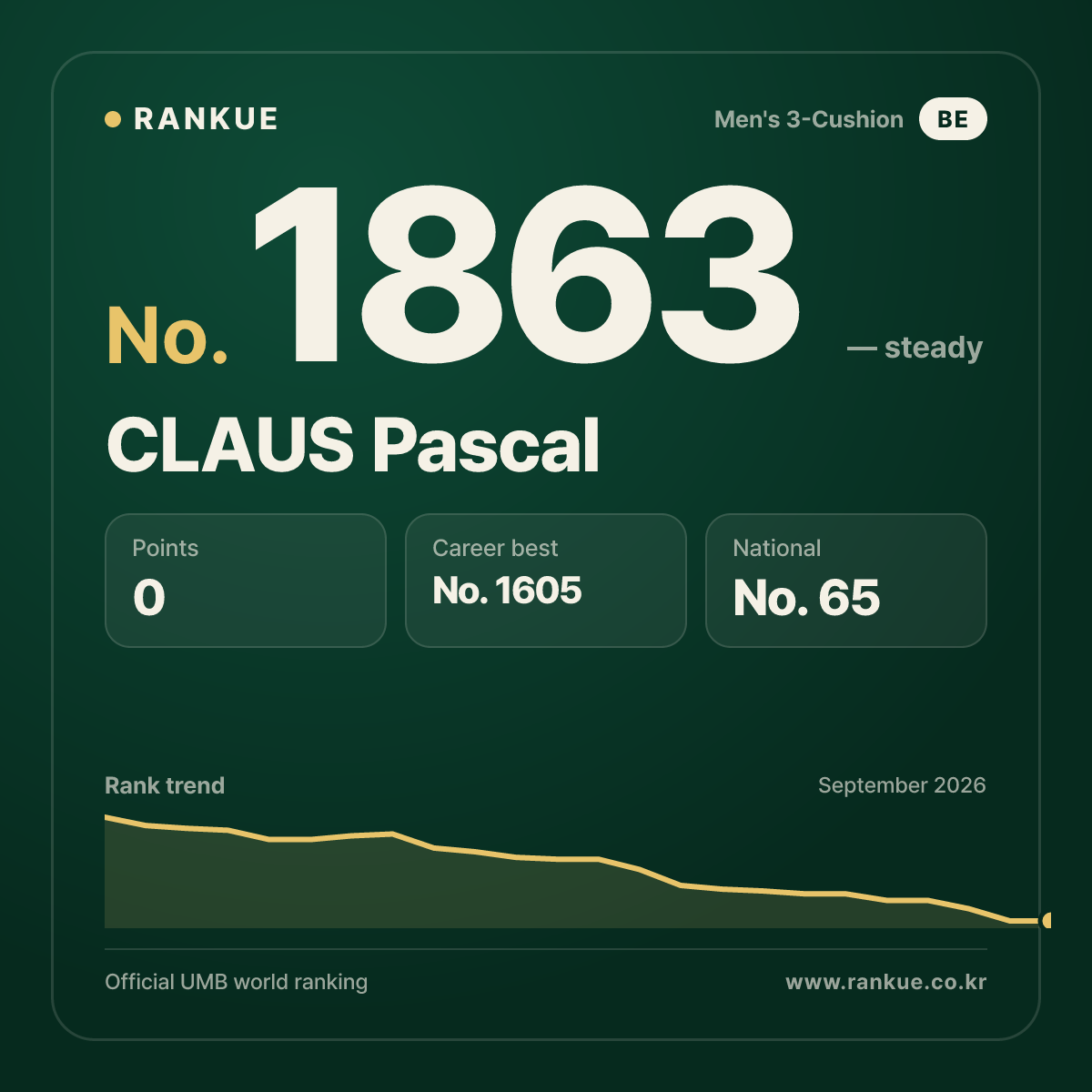 CLAUS Pascal — Billiards World Ranking No.1863