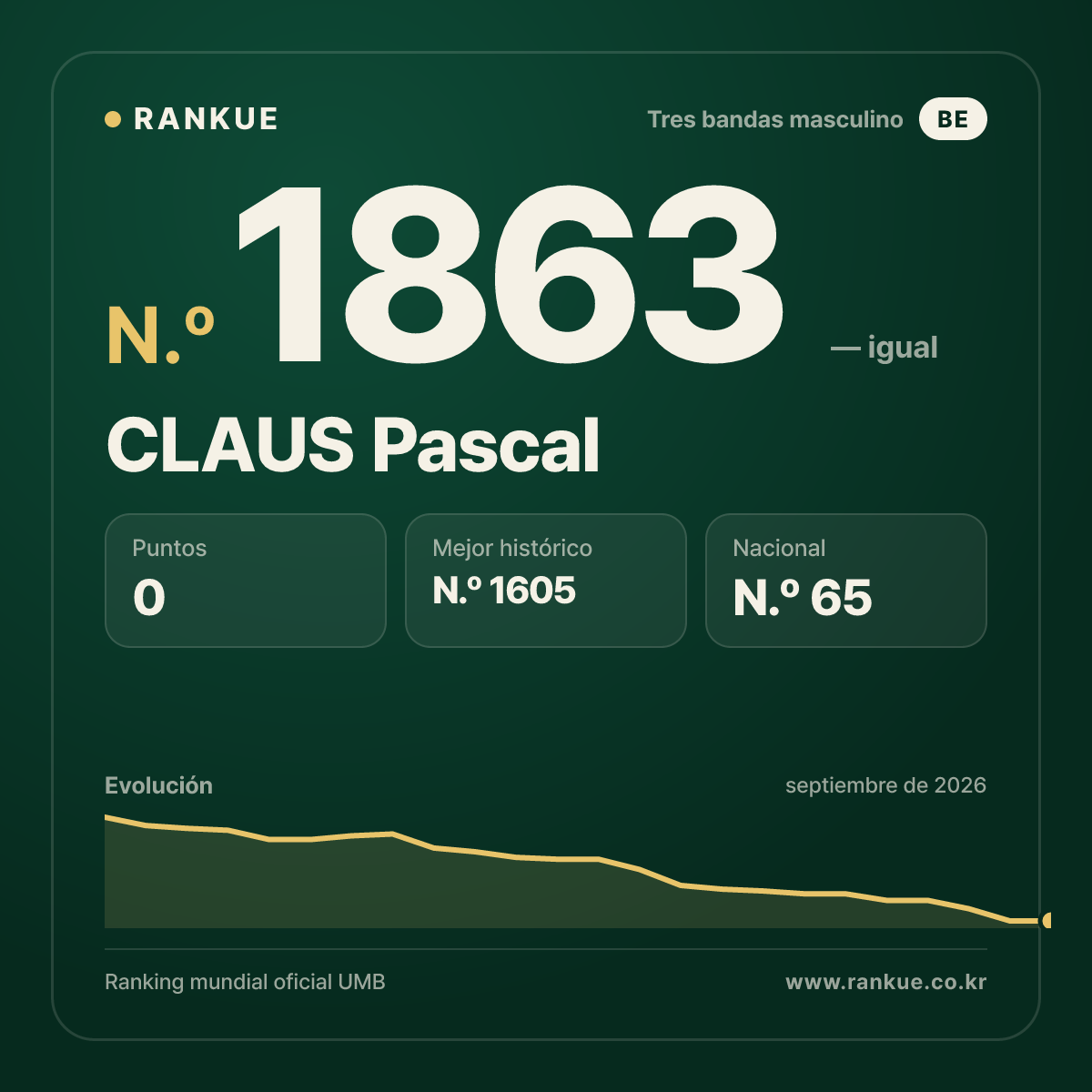 CLAUS Pascal — Ranking Mundial de Billar N.º 1863