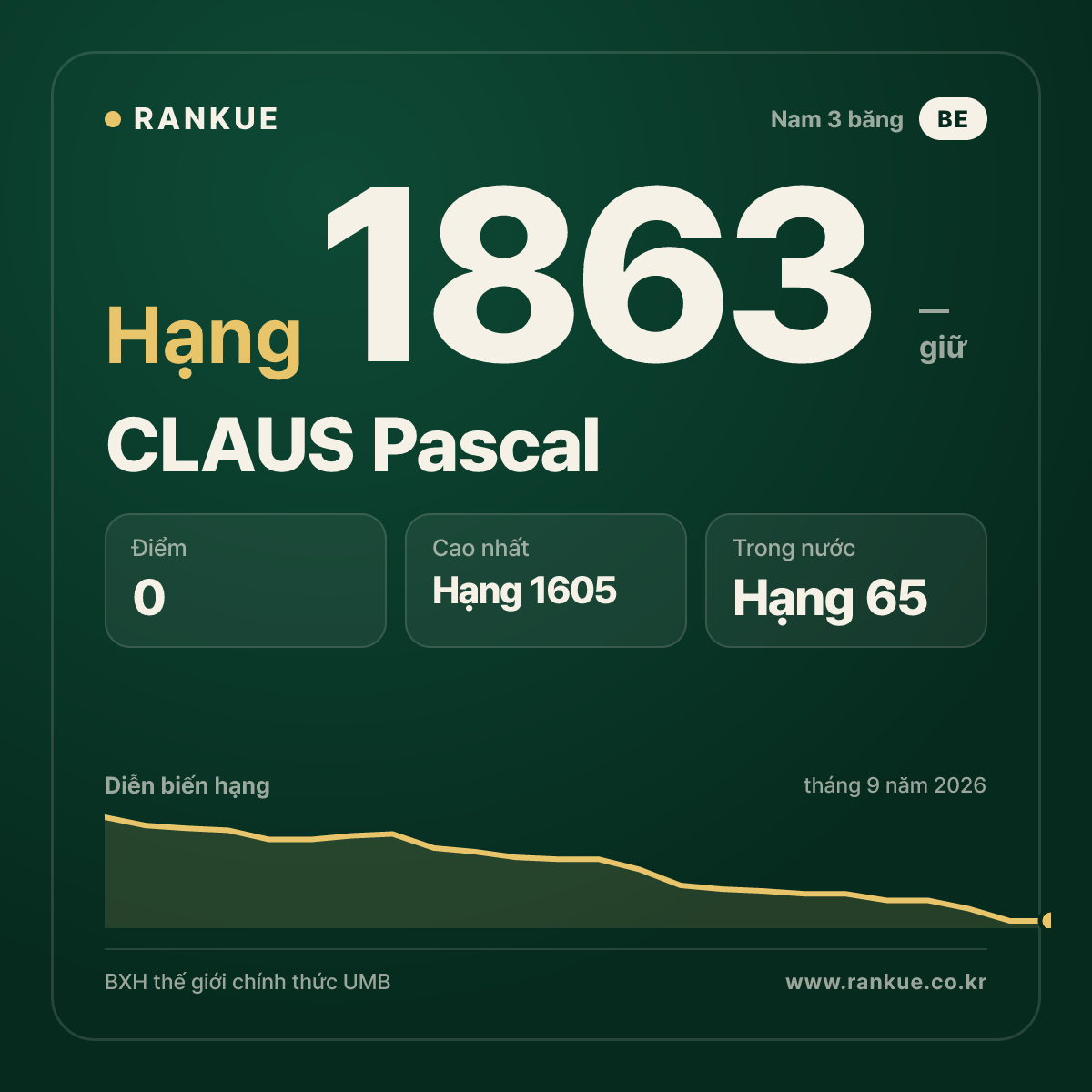 CLAUS Pascal — BXH Bida Thế giới hạng 1863