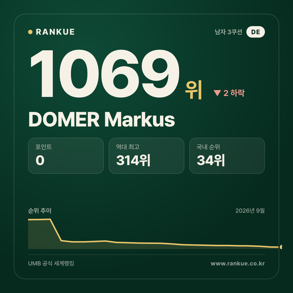 DOMER Markus — 당구 세계랭킹 1069위