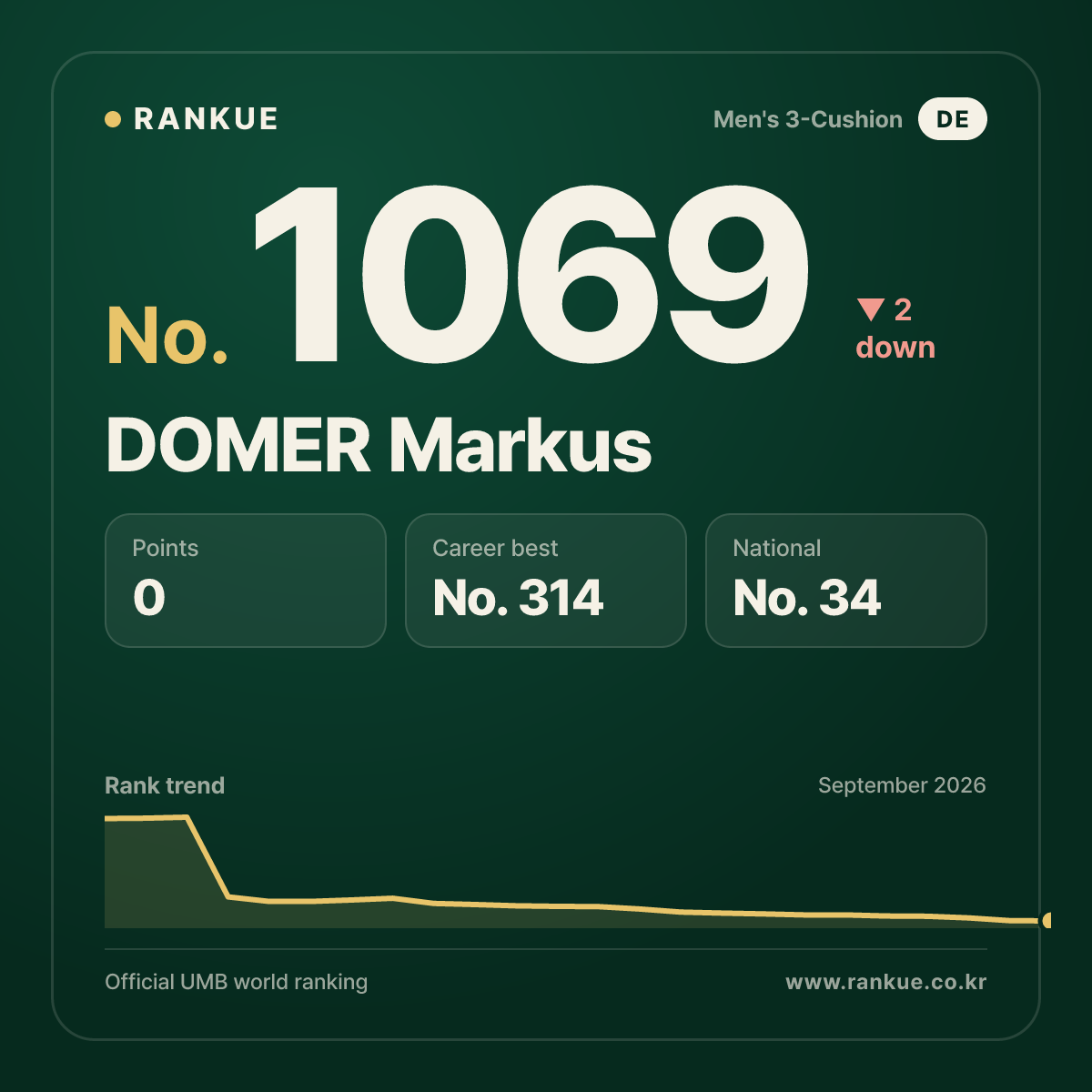 DOMER Markus — Billiards World Ranking No.1069