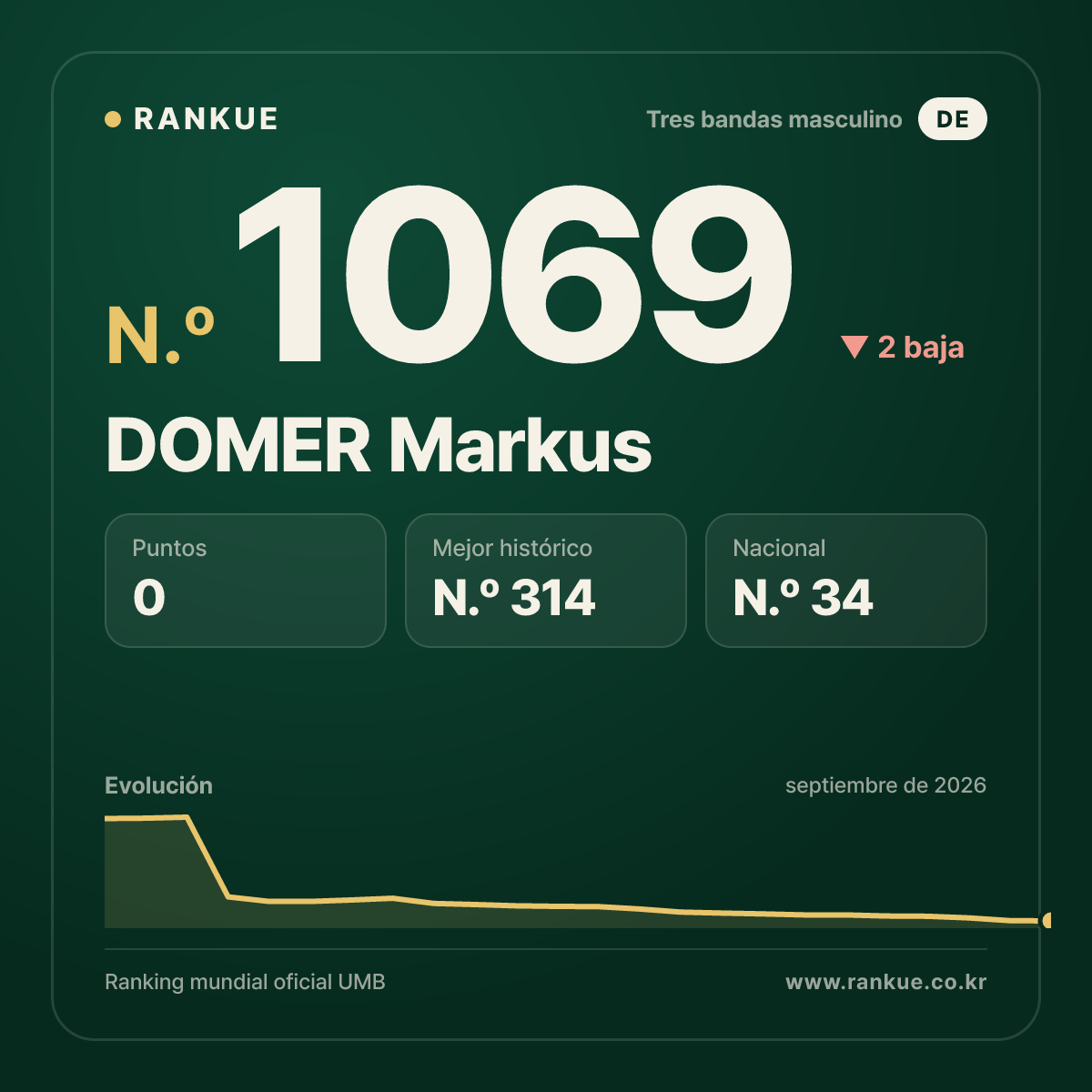 DOMER Markus — Ranking Mundial de Billar N.º 1069