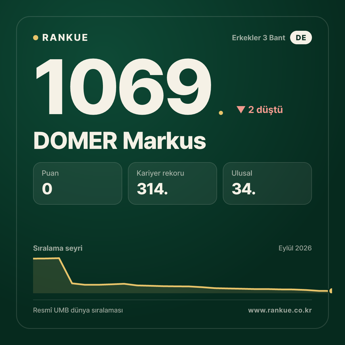 DOMER Markus — Bilardo Dünya Sıralaması 1069.