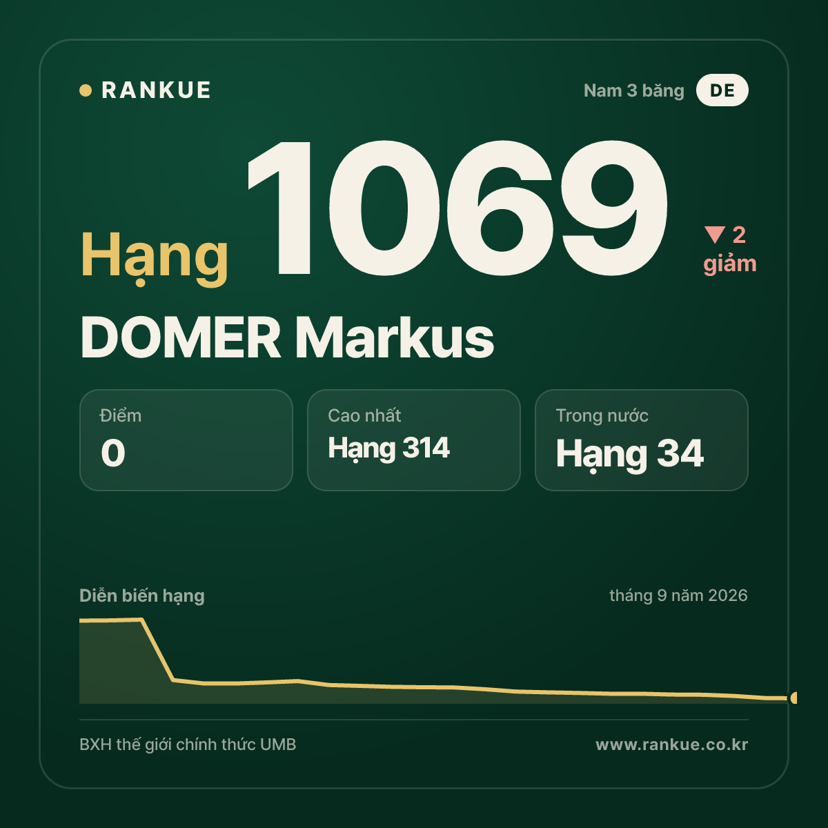 DOMER Markus — BXH Bida Thế giới hạng 1069