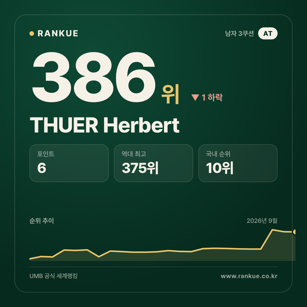 THUER Herbert — 386위