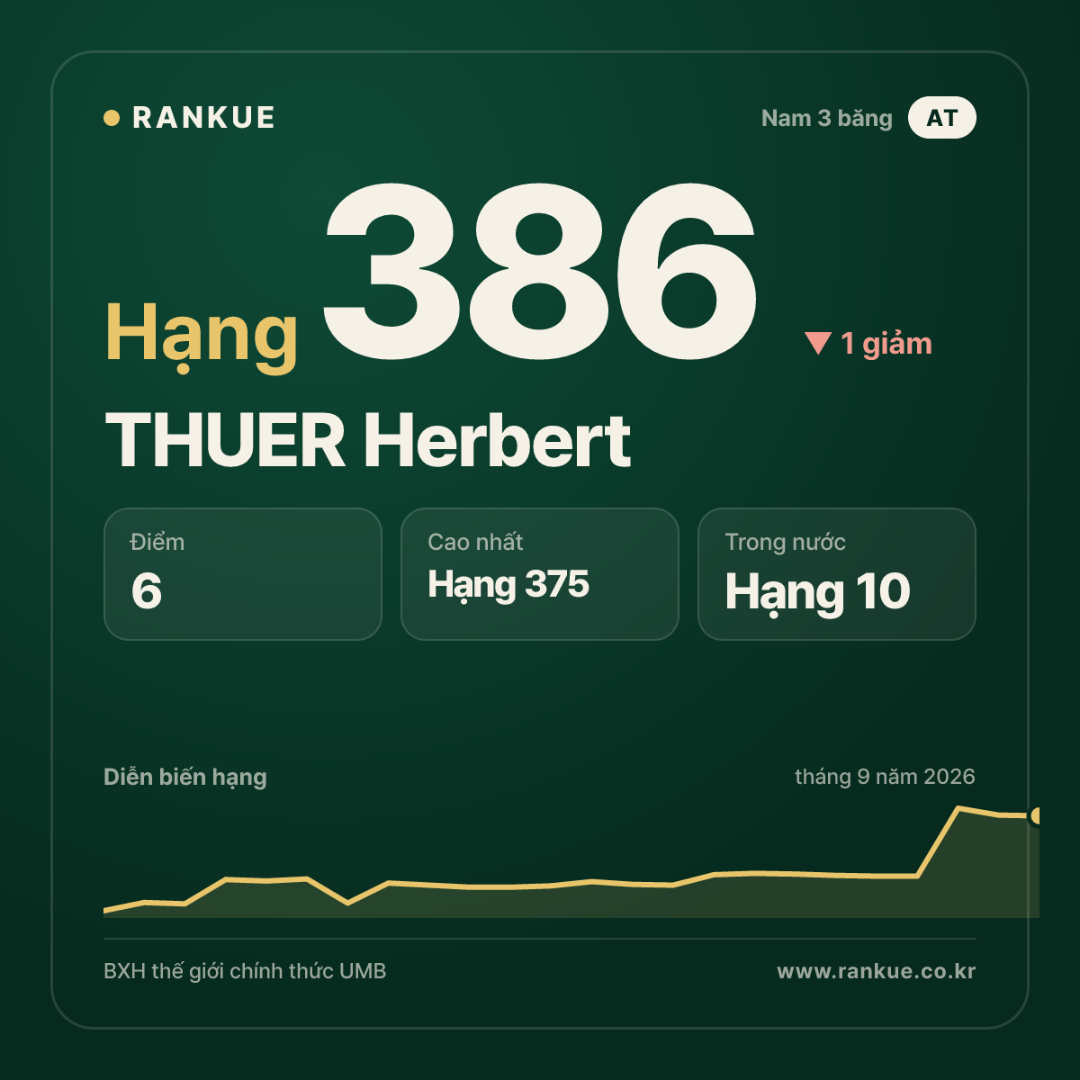 THUER Herbert — hạng 386