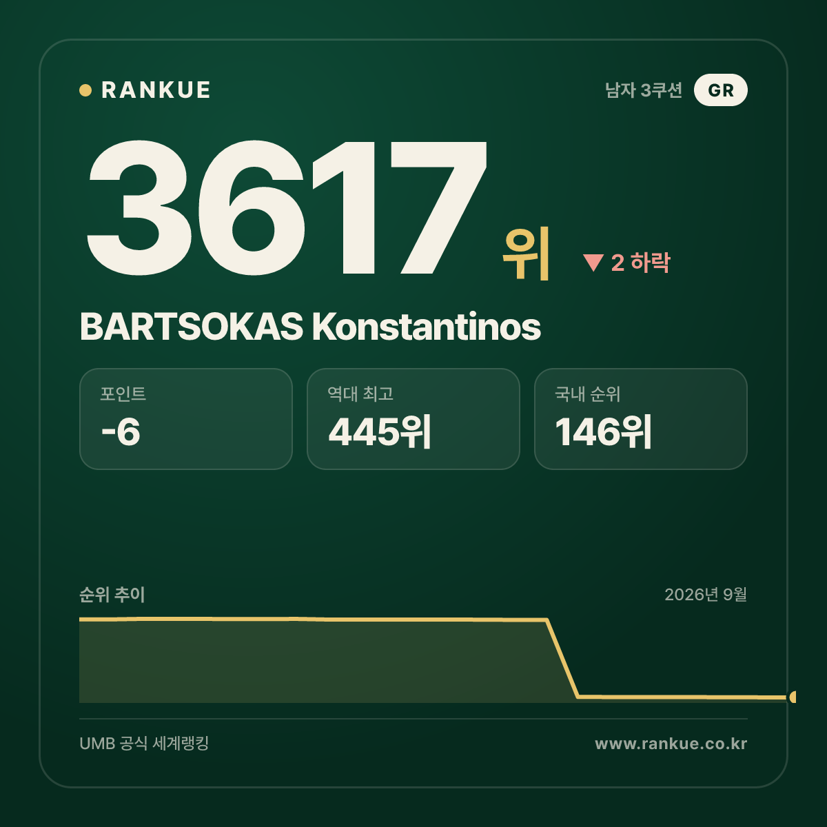 BARTSOKAS Konstantinos — 당구 세계랭킹 3617위