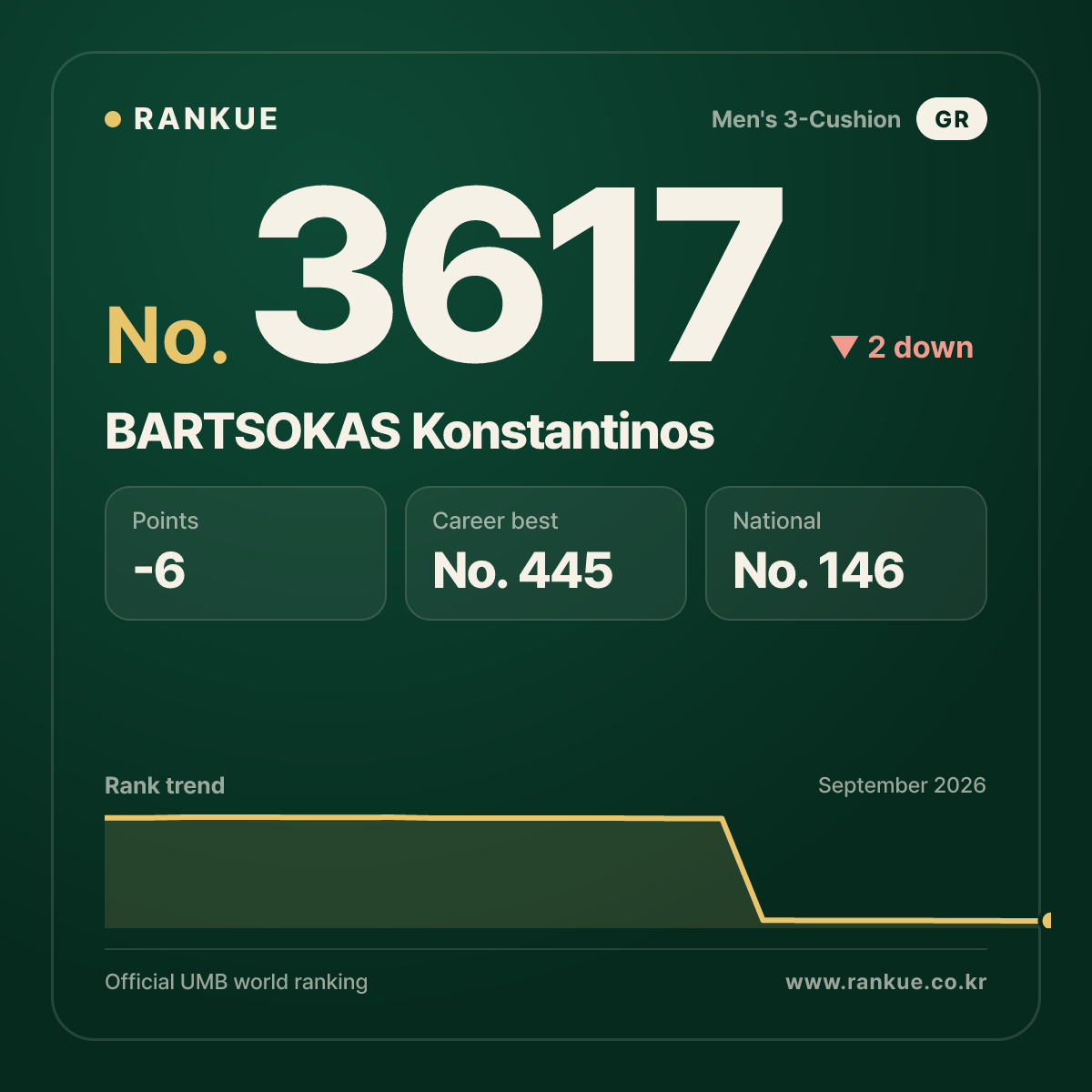 BARTSOKAS Konstantinos — Billiards World Ranking No.3617