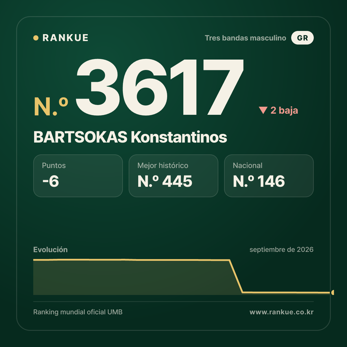 BARTSOKAS Konstantinos — Ranking Mundial de Billar N.º 3617