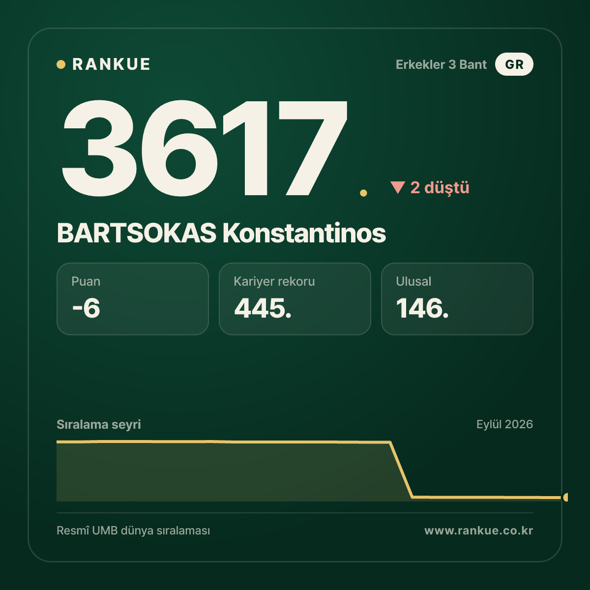 BARTSOKAS Konstantinos — Bilardo Dünya Sıralaması 3617.