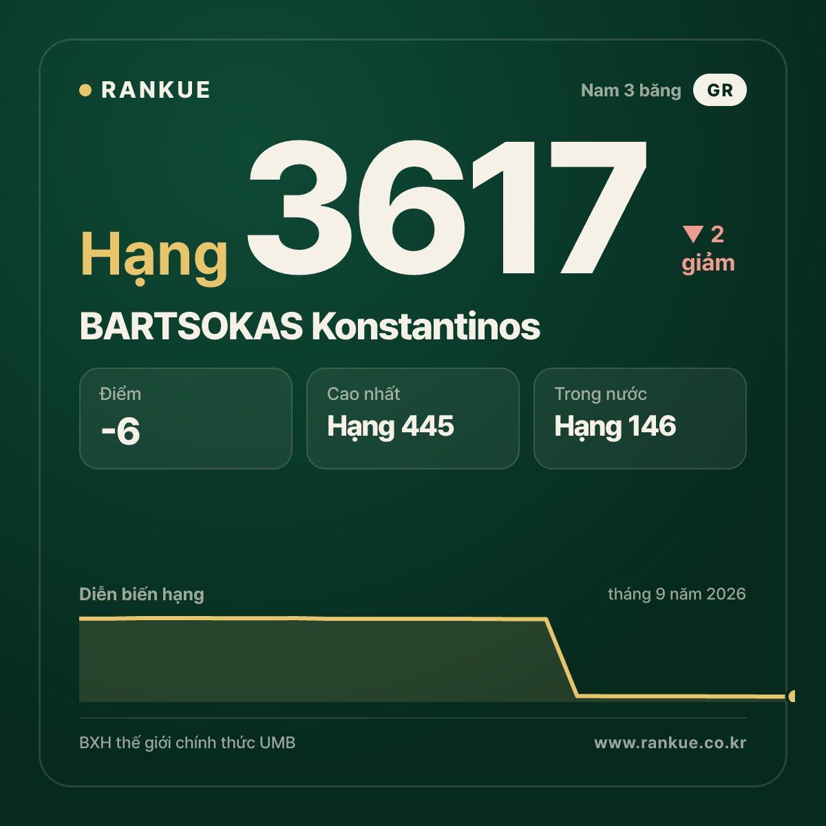 BARTSOKAS Konstantinos — BXH Bida Thế giới hạng 3617