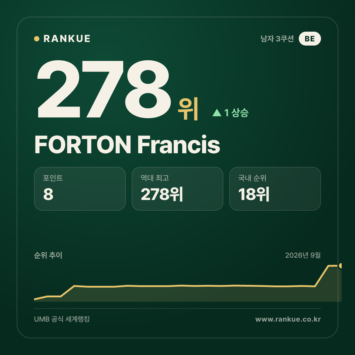 FORTON Francis — 278위