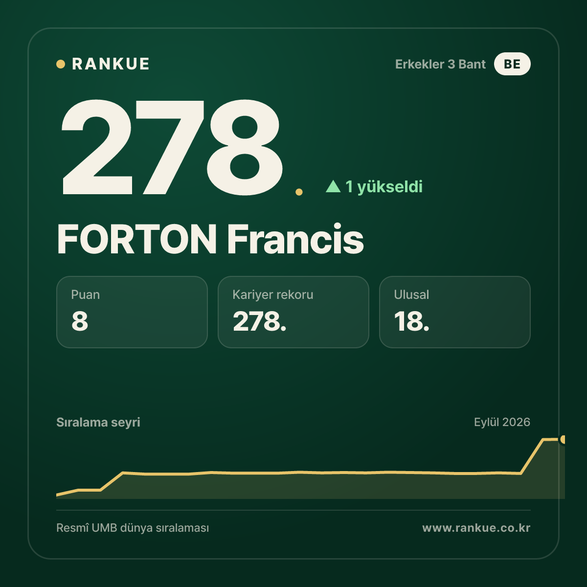 FORTON Francis — 278.