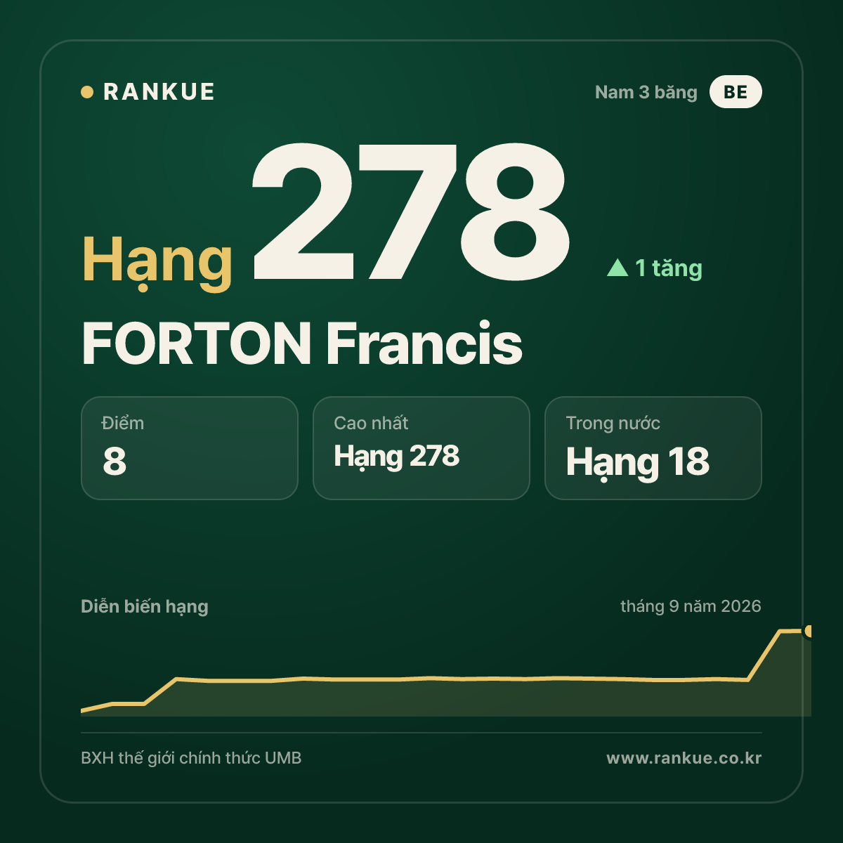 FORTON Francis — hạng 278