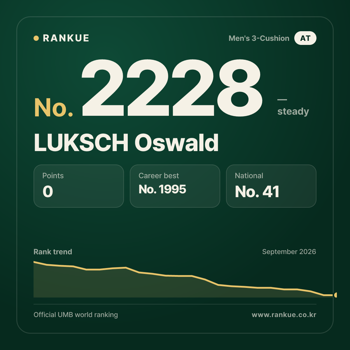 LUKSCH Oswald — Billiards World Ranking No.2228