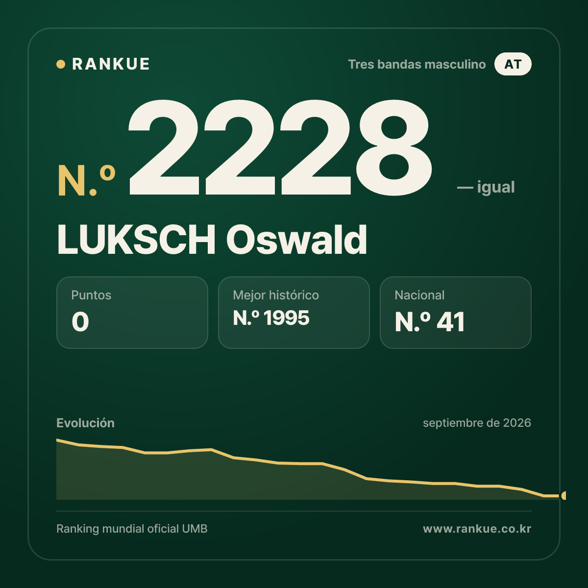 LUKSCH Oswald — Ranking Mundial de Billar N.º 2228
