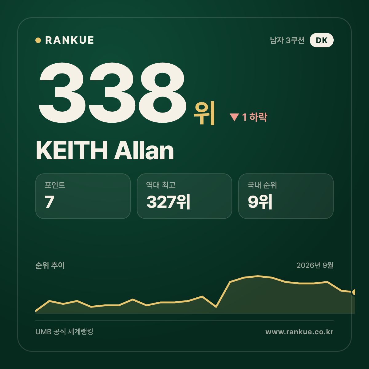 KEITH Allan — 338위