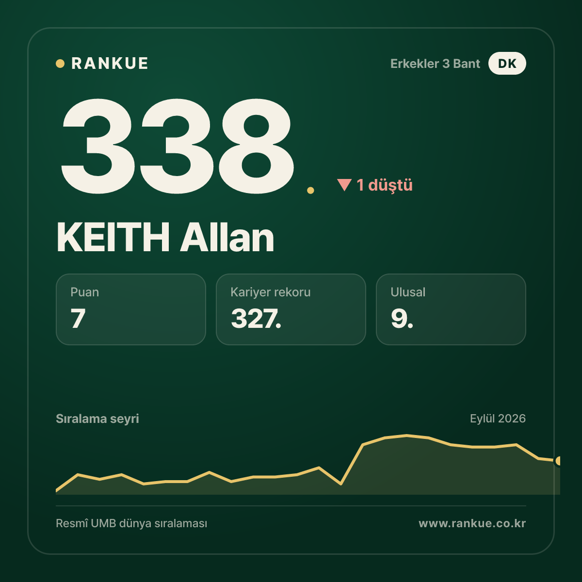 KEITH Allan — 338.
