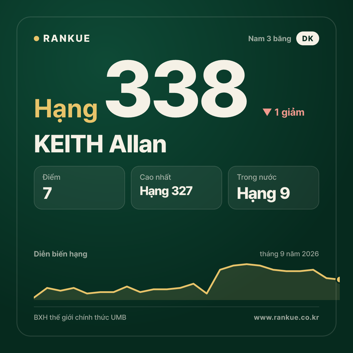 KEITH Allan — hạng 338