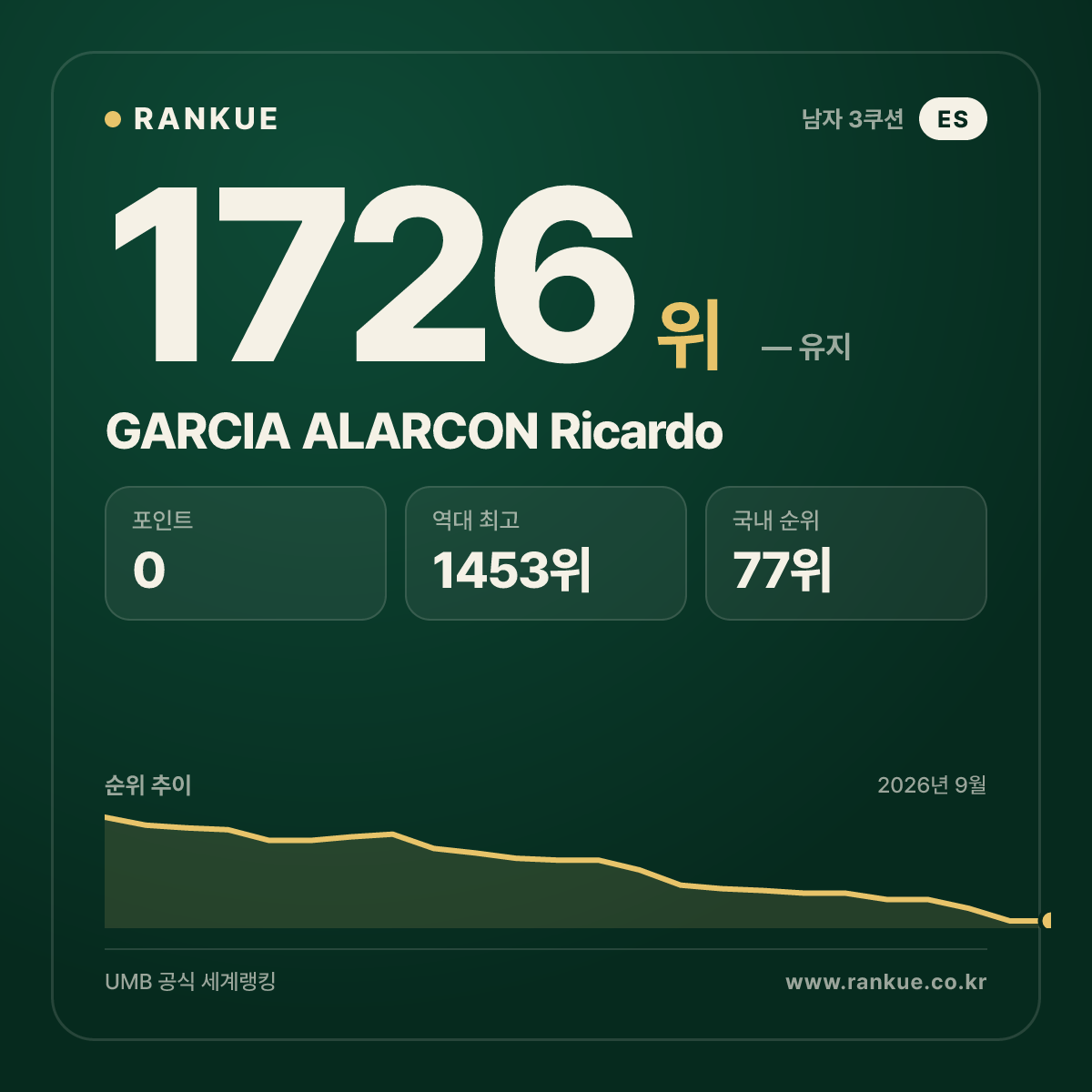 GARCIA ALARCON Ricardo — 당구 세계랭킹 1726위