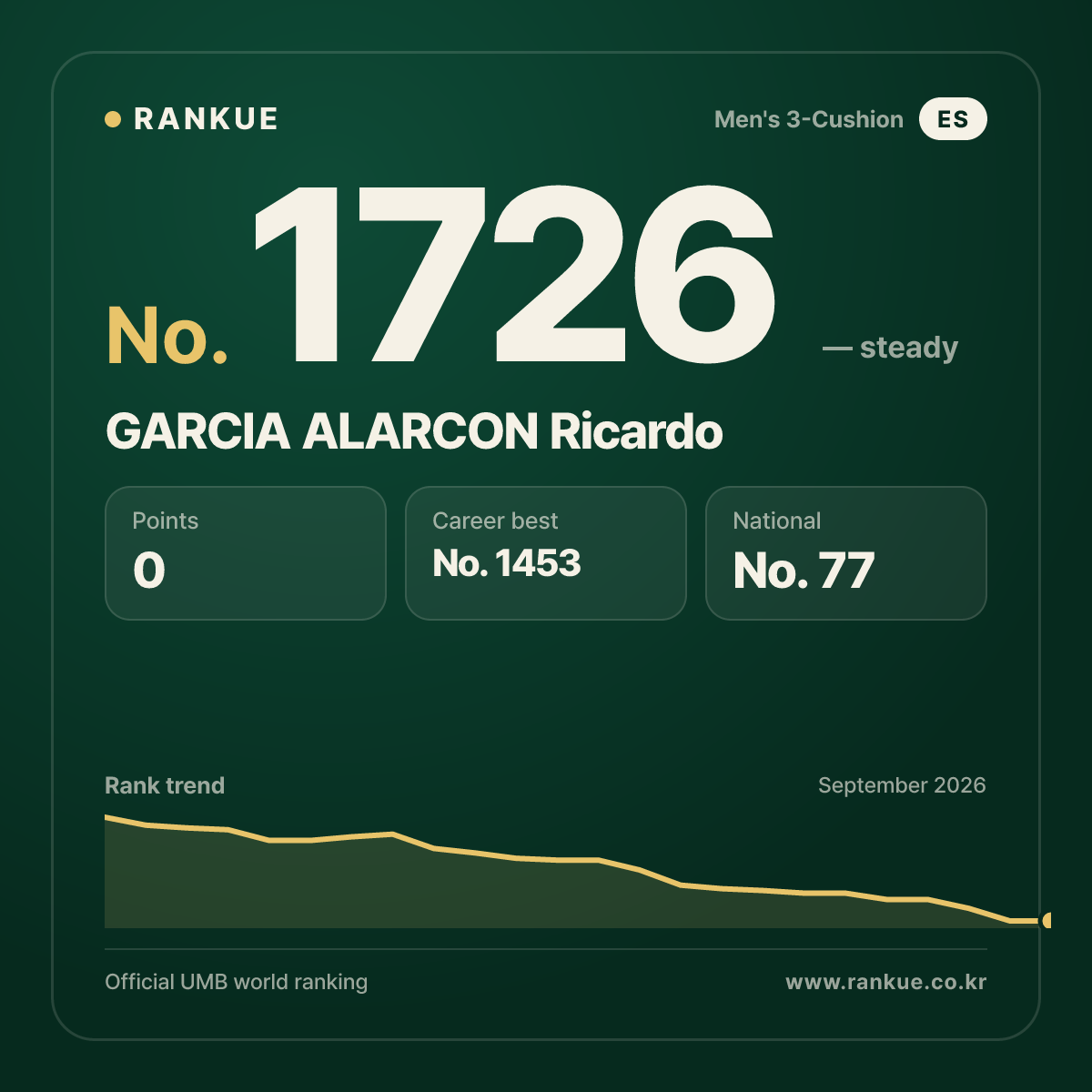 GARCIA ALARCON Ricardo — Billiards World Ranking No.1726