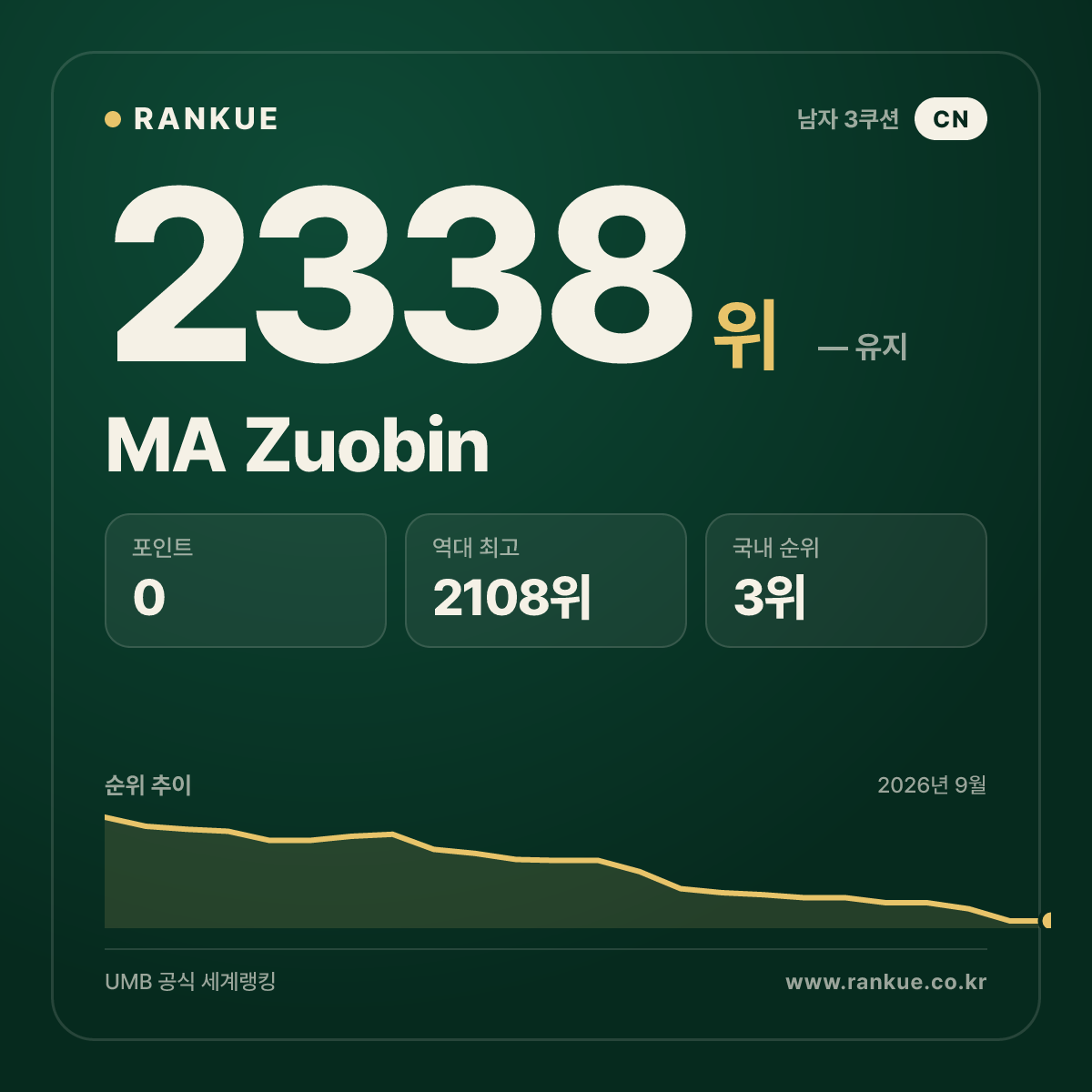 MA Zuobin — 당구 세계랭킹 2338위