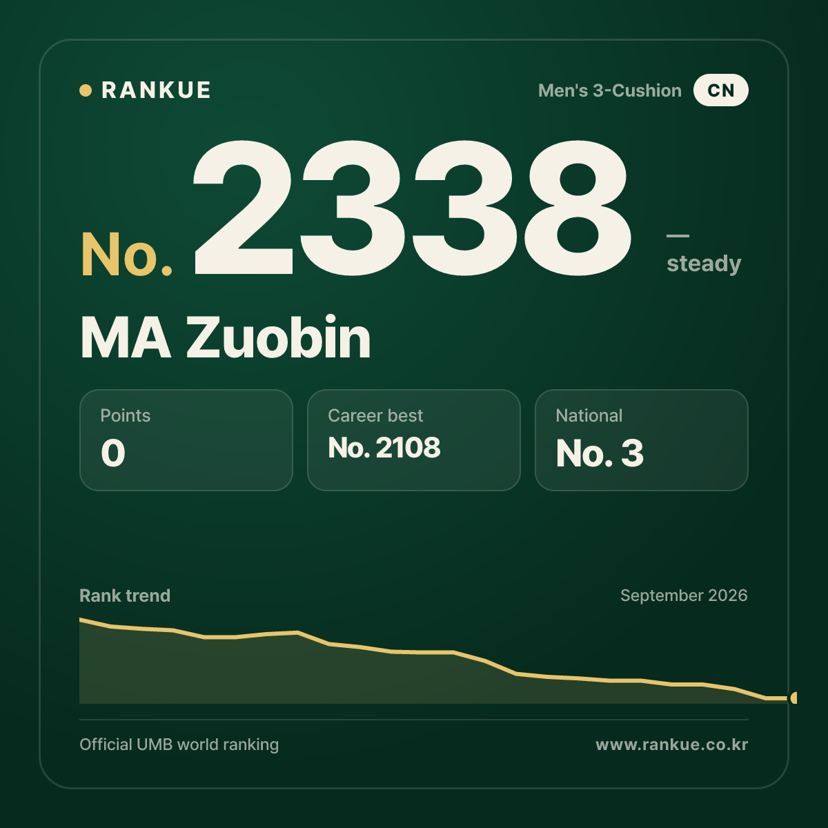 MA Zuobin — Billiards World Ranking No.2338