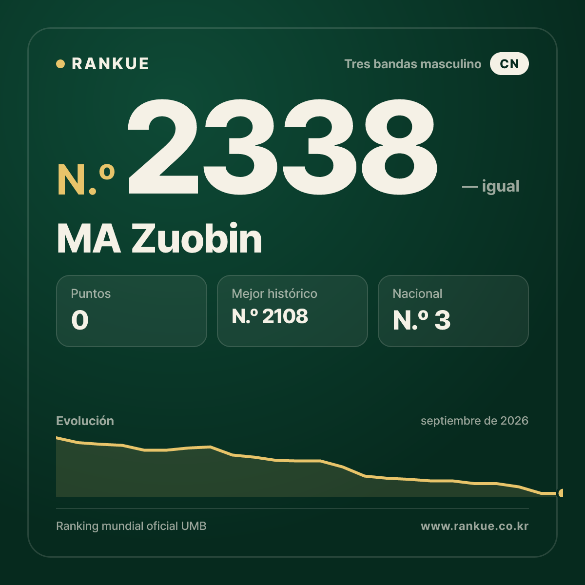 MA Zuobin — Ranking Mundial de Billar N.º 2338