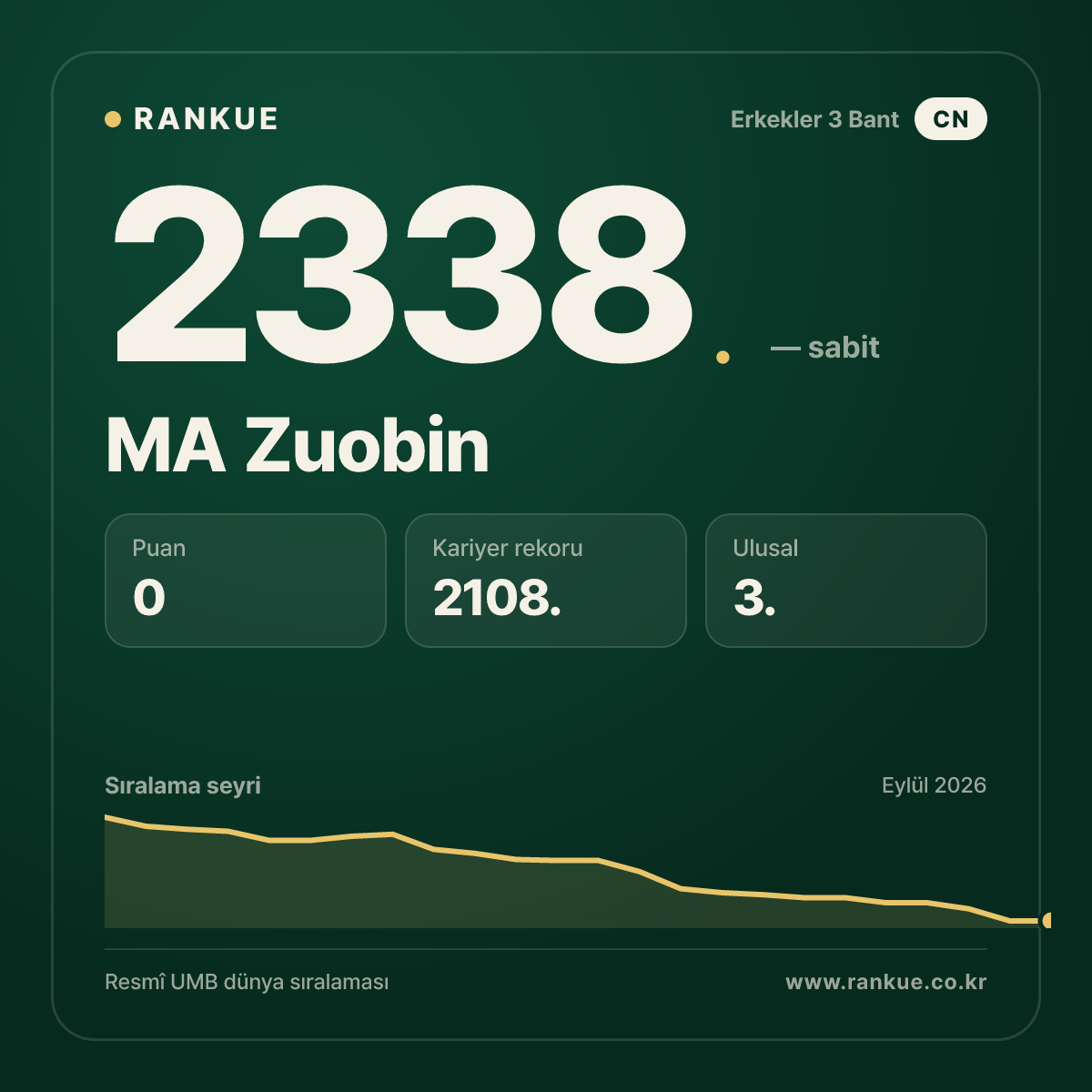 MA Zuobin — Bilardo Dünya Sıralaması 2338.